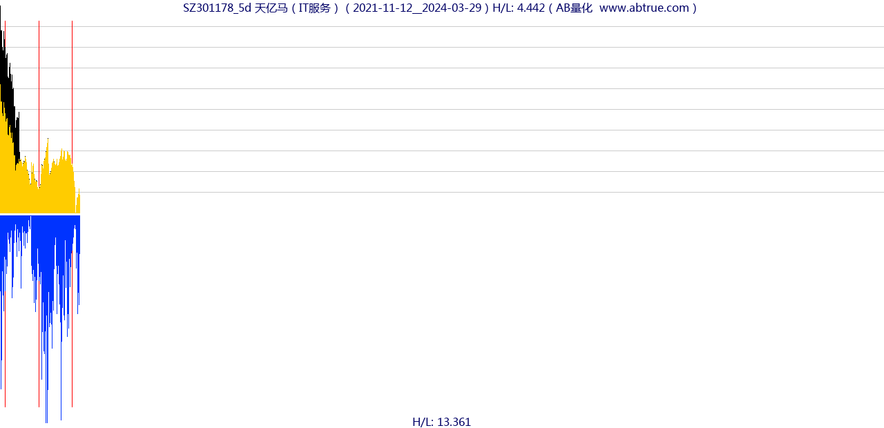 SZ301178（天亿马）股票，不复权叠加前复权及价格单位额