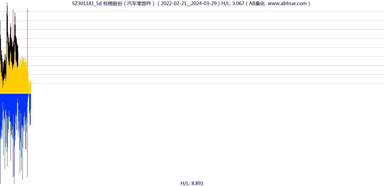 SZ301181（标榜股份）股票，不复权叠加前复权及价格单位额