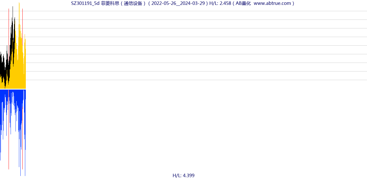 SZ301191（菲菱科思）股票，不复权叠加前复权及价格单位额