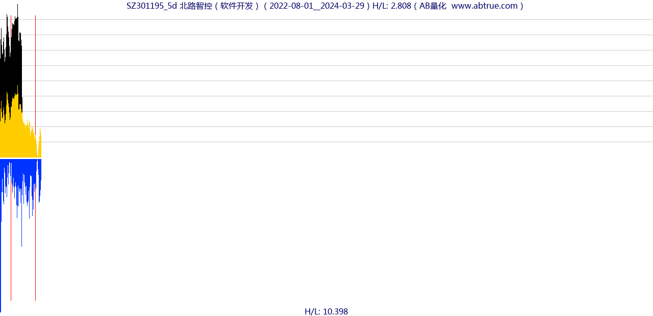 SZ301195（北路智控）股票，不复权叠加前复权及价格单位额