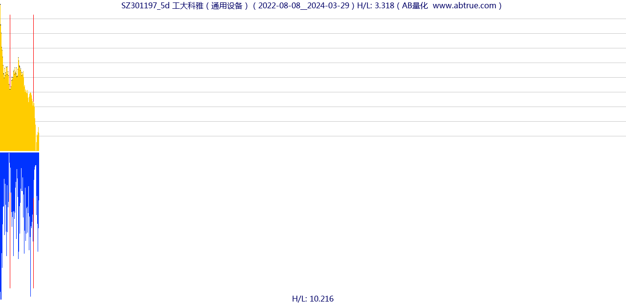 SZ301197（工大科雅）股票，不复权叠加前复权及价格单位额