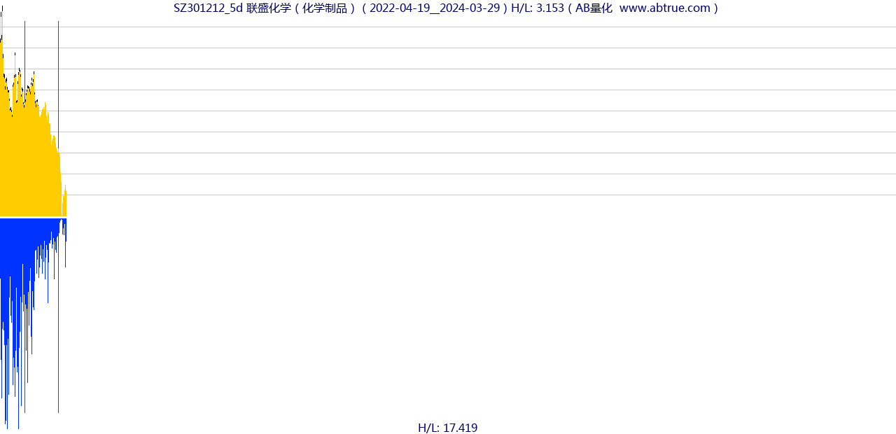 SZ301212（联盛化学）股票，不复权叠加前复权及价格单位额