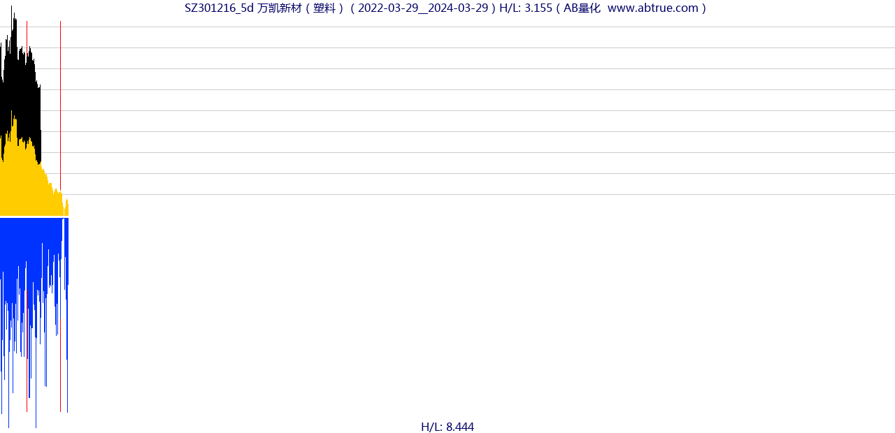 SZ301216（万凯新材）股票，不复权叠加前复权及价格单位额