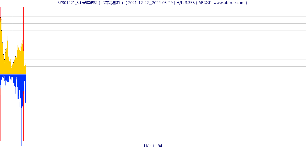 SZ301221（光庭信息）股票，不复权叠加前复权及价格单位额