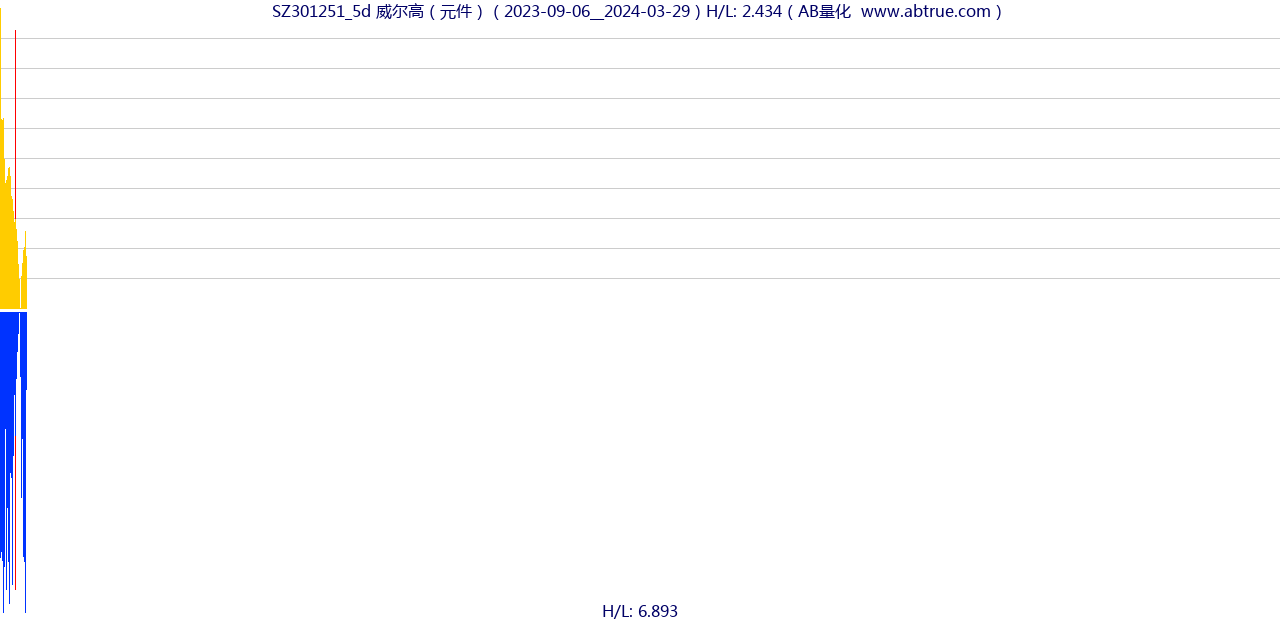 SZ301251（威尔高）股票，不复权叠加前复权及价格单位额