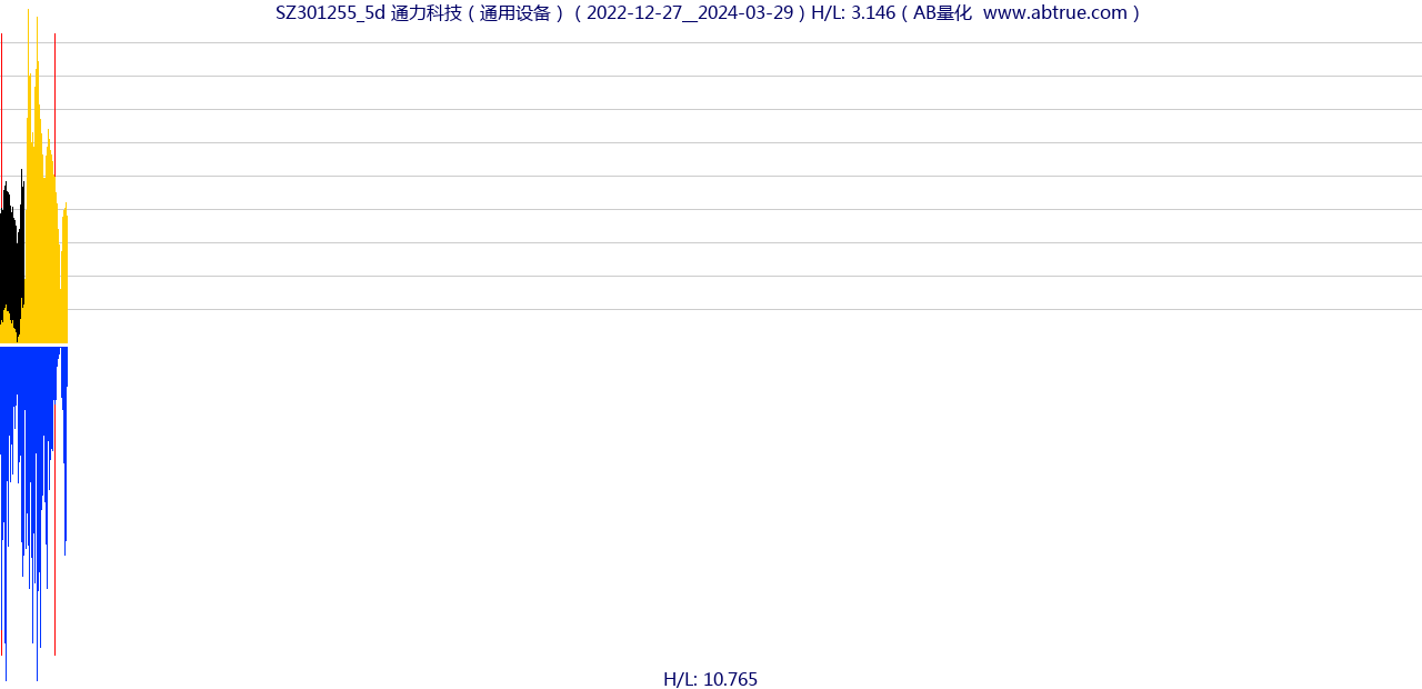 SZ301255（通力科技）股票，不复权叠加前复权及价格单位额