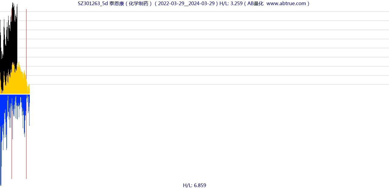 SZ301263（泰恩康）股票，不复权叠加前复权及价格单位额