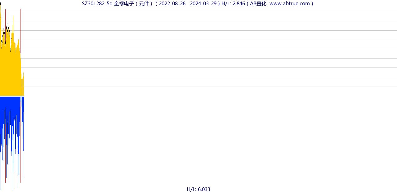 SZ301282（金禄电子）股票，不复权叠加前复权及价格单位额