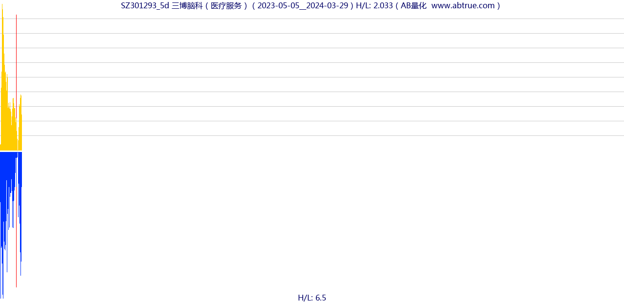 SZ301293（三博脑科）股票，不复权叠加前复权及价格单位额