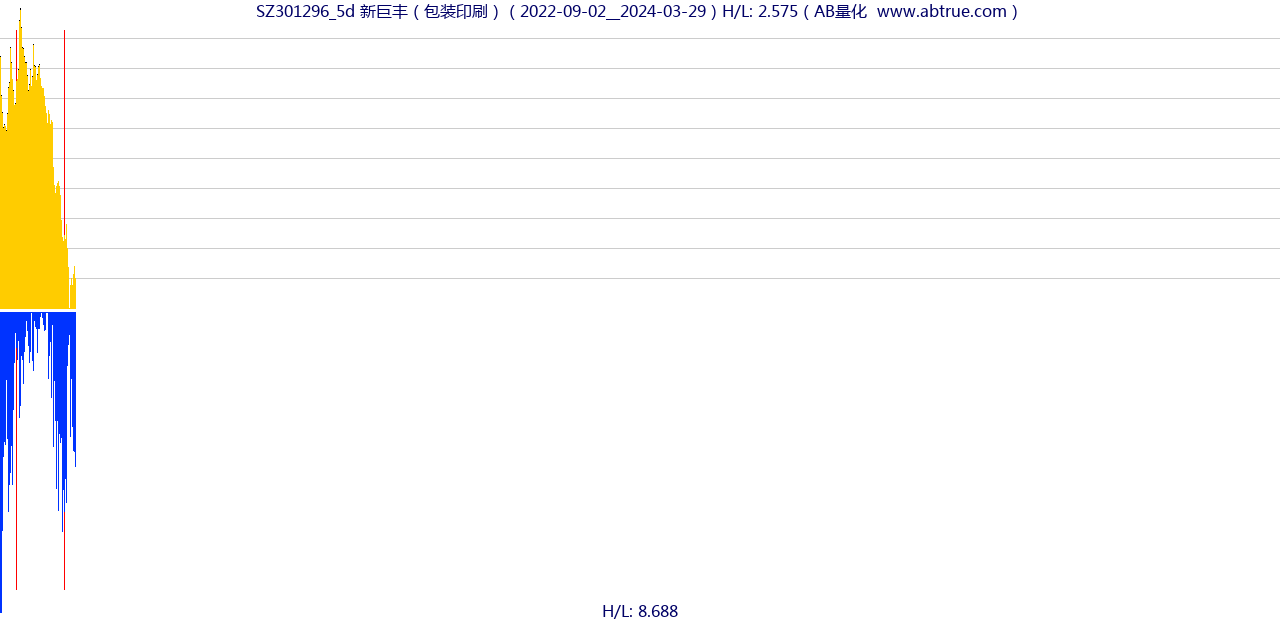 SZ301296（新巨丰）股票，不复权叠加前复权及价格单位额