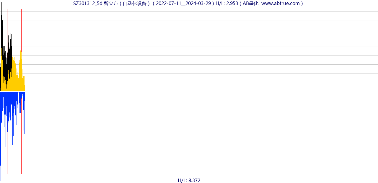 SZ301312（智立方）股票，不复权叠加前复权及价格单位额