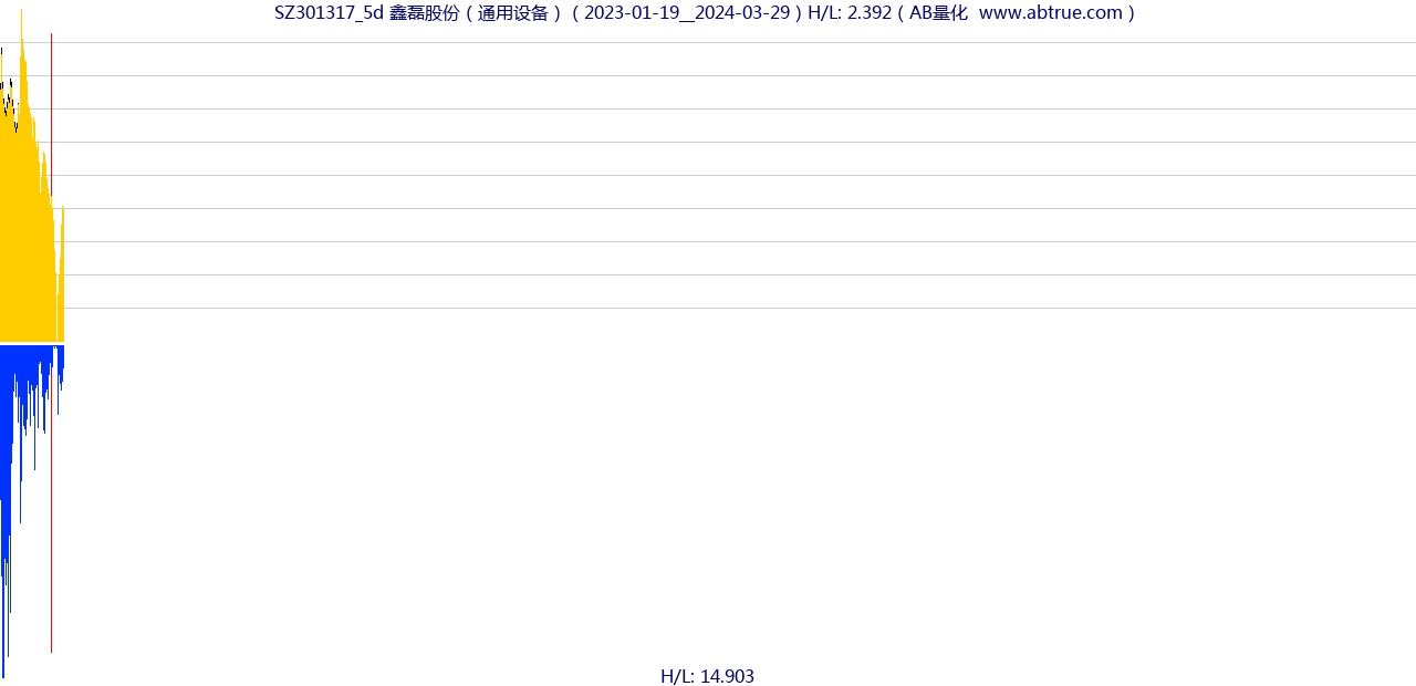 SZ301317（鑫磊股份）股票，不复权叠加前复权及价格单位额