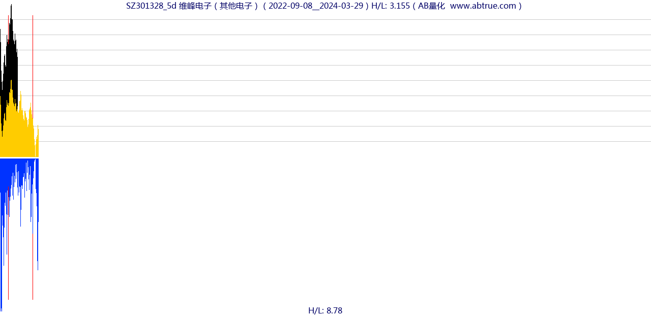 SZ301328（维峰电子）股票，不复权叠加前复权及价格单位额