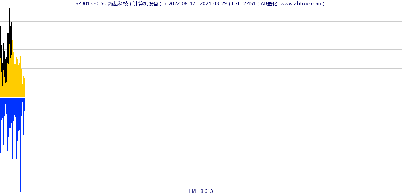 SZ301330（熵基科技）股票，不复权叠加前复权及价格单位额