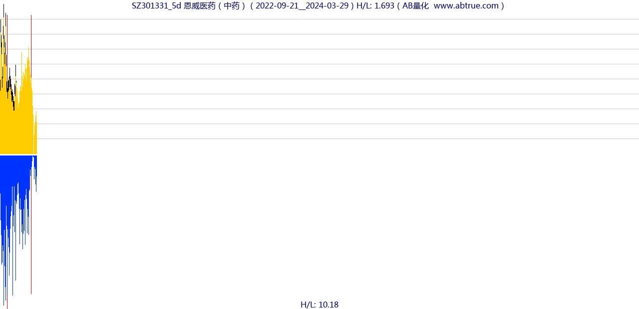 SZ301331（恩威医药）股票，不复权叠加前复权及价格单位额