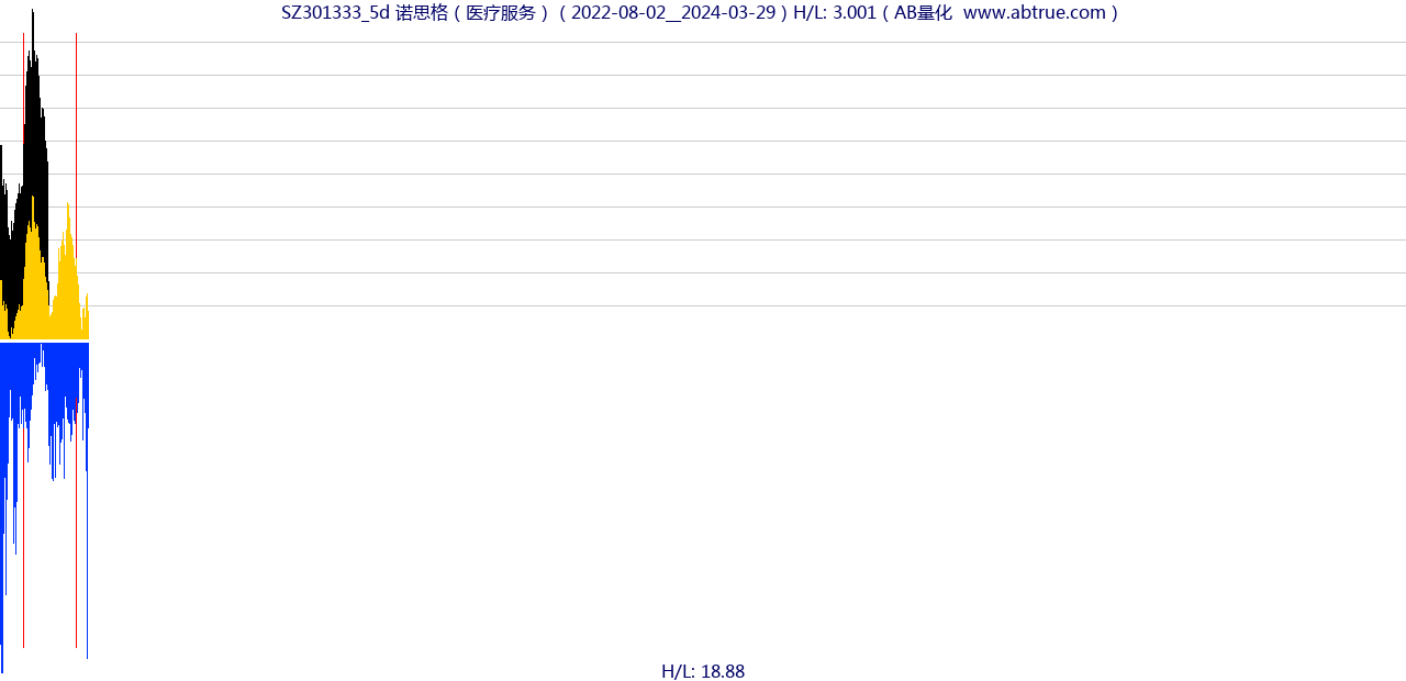 SZ301333（诺思格）股票，不复权叠加前复权及价格单位额