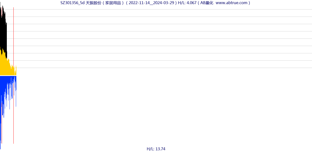 SZ301356（天振股份）股票，不复权叠加前复权及价格单位额