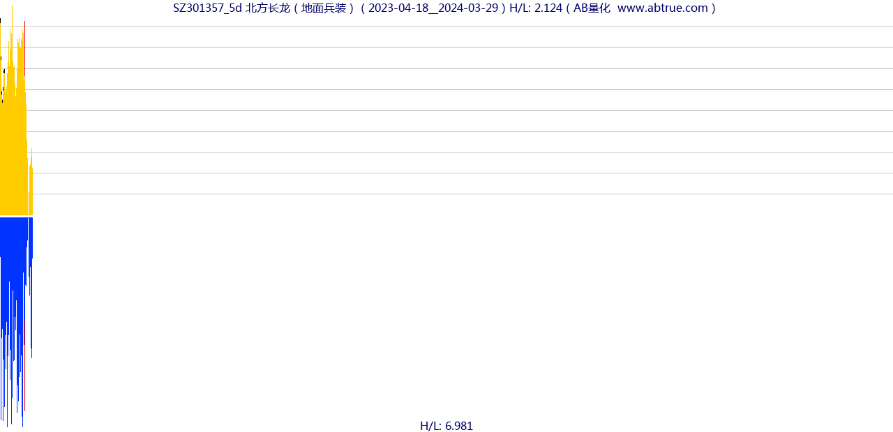 SZ301357（北方长龙）股票，不复权叠加前复权及价格单位额