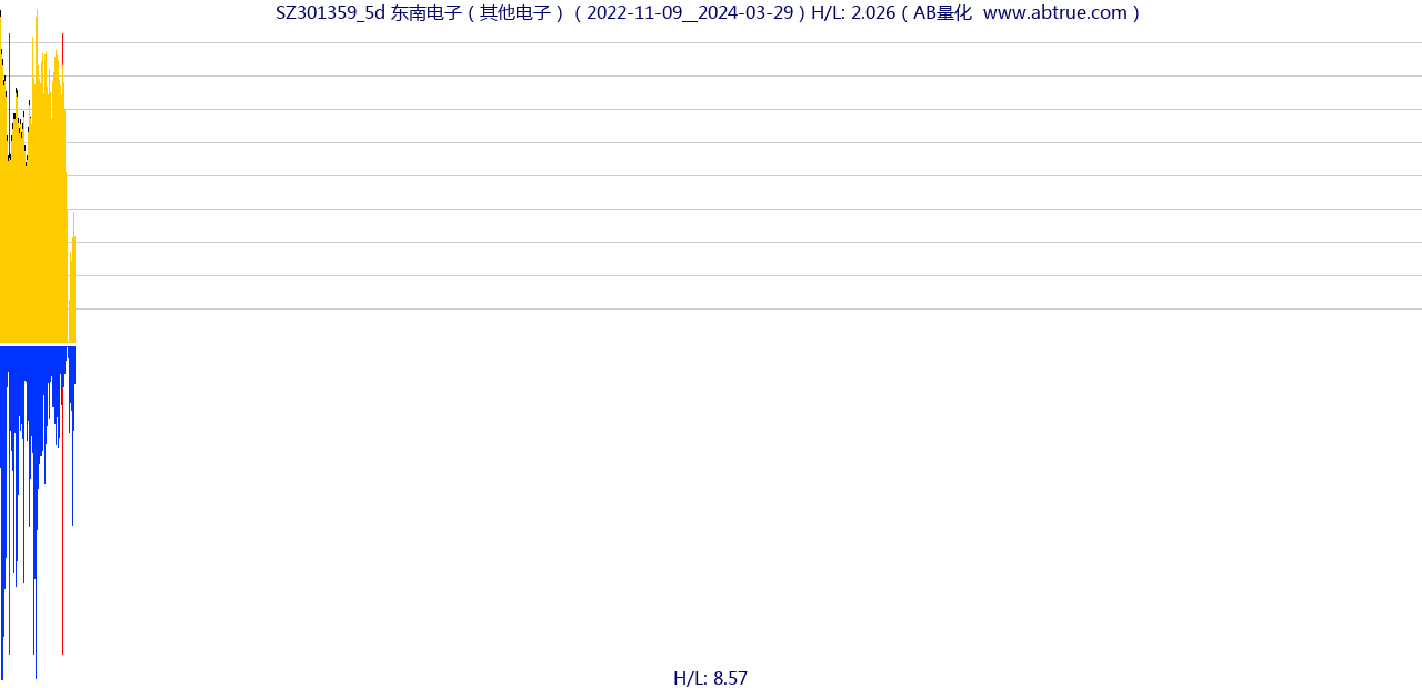 SZ301359（东南电子）股票，不复权叠加前复权及价格单位额