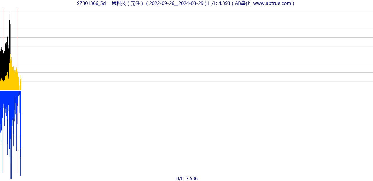 SZ301366（一博科技）股票，不复权叠加前复权及价格单位额