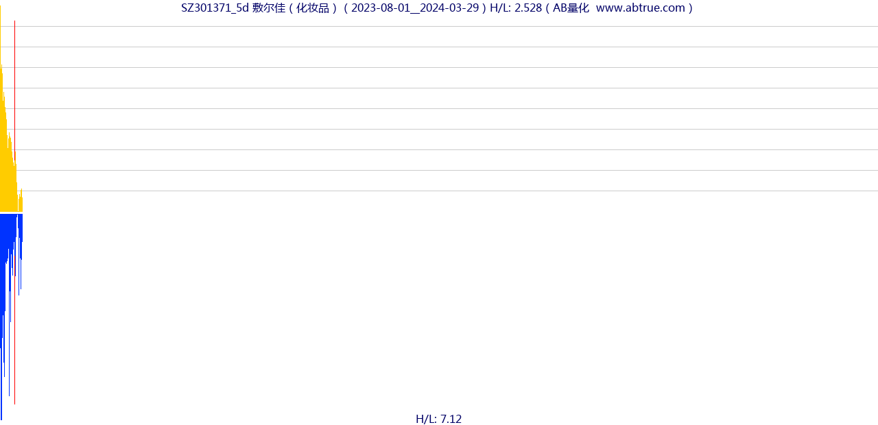 SZ301371（敷尔佳）股票，不复权叠加前复权及价格单位额