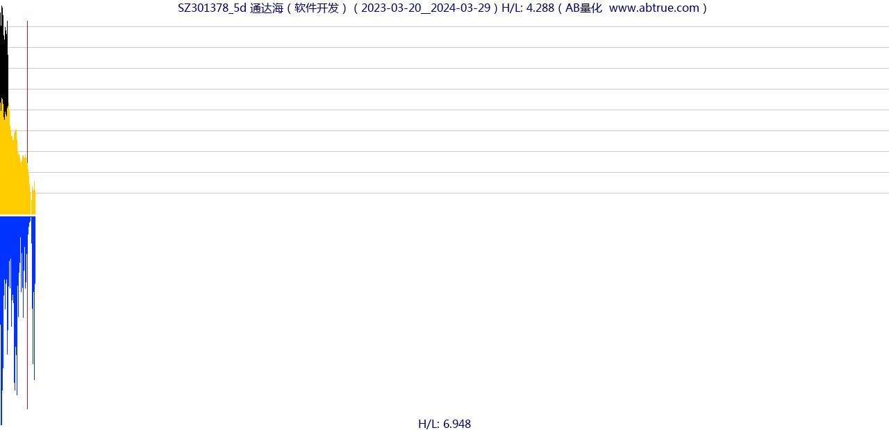 SZ301378（通达海）股票，不复权叠加前复权及价格单位额