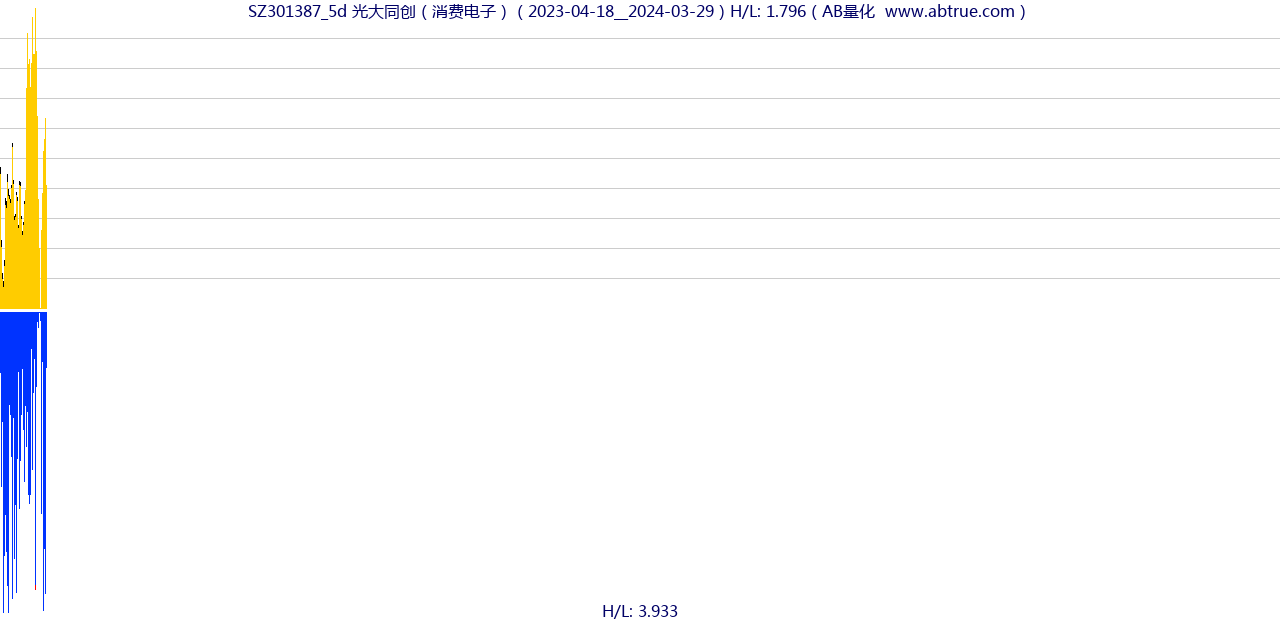 SZ301387（光大同创）股票，不复权叠加前复权及价格单位额