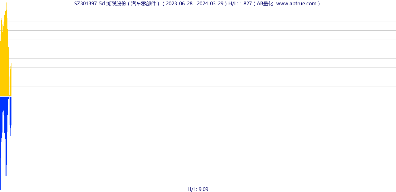 SZ301397（溯联股份）股票，不复权叠加前复权及价格单位额