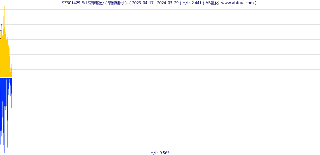 SZ301429（森泰股份）股票，不复权叠加前复权及价格单位额