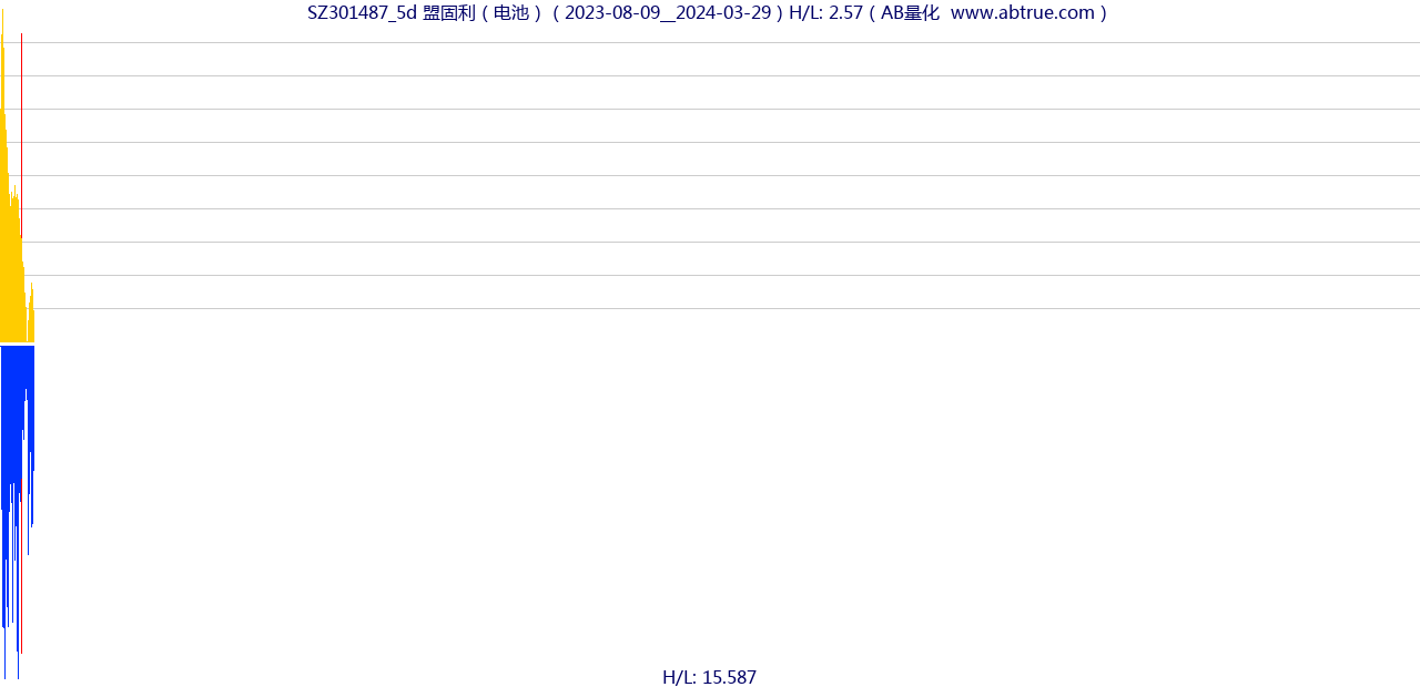 SZ301487（盟固利）股票，不复权叠加前复权及价格单位额