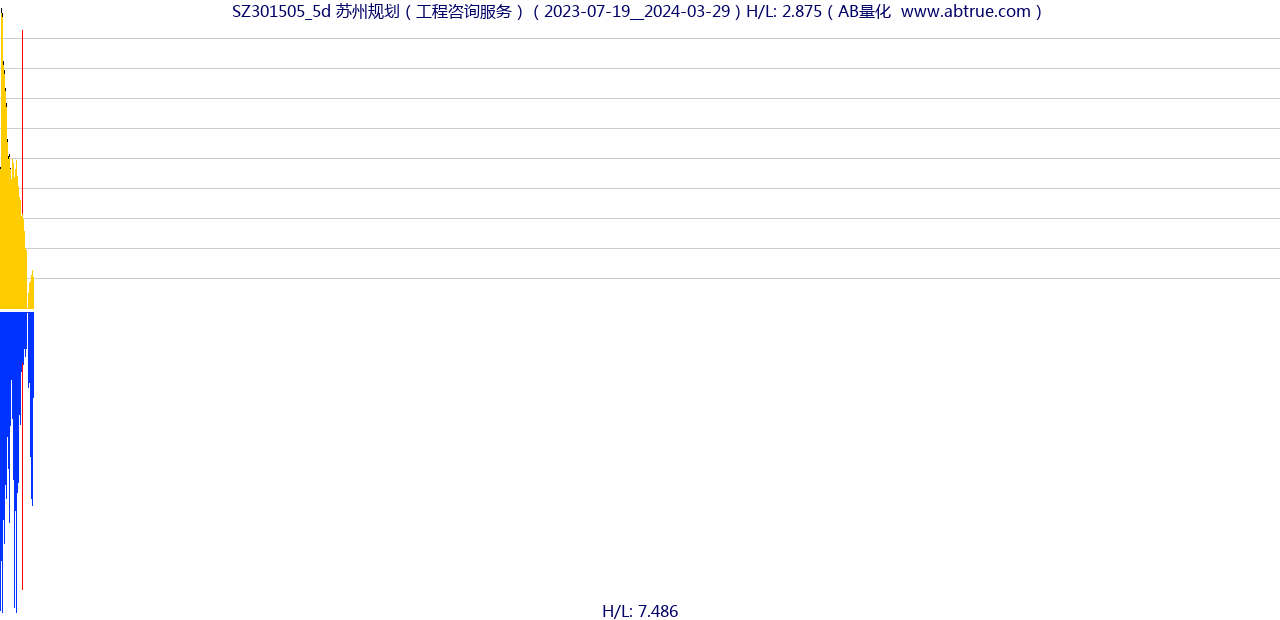 SZ301505（苏州规划）股票，不复权叠加前复权及价格单位额