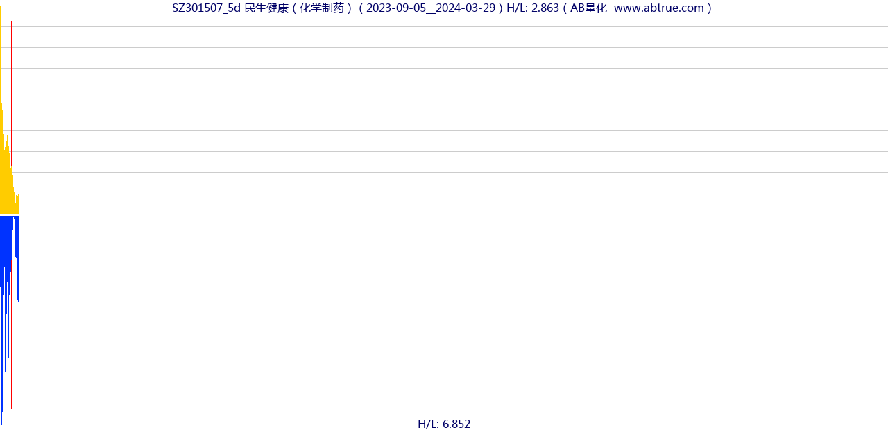 SZ301507（民生健康）股票，不复权叠加前复权及价格单位额