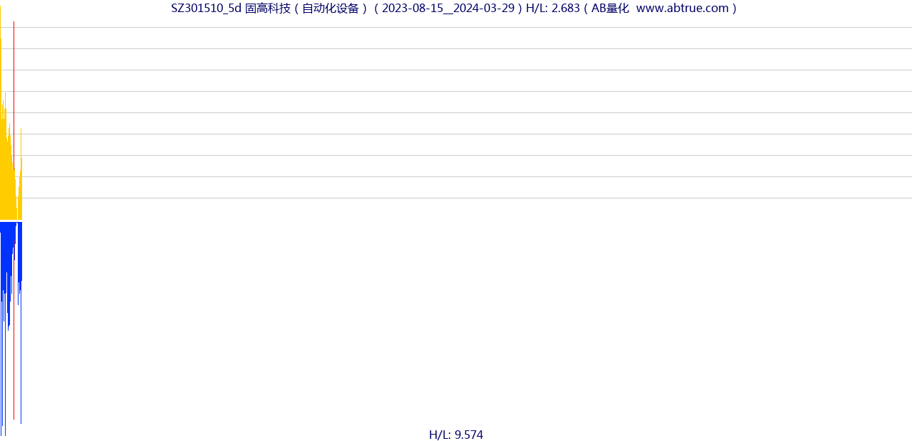 SZ301510（固高科技）股票，不复权叠加前复权及价格单位额