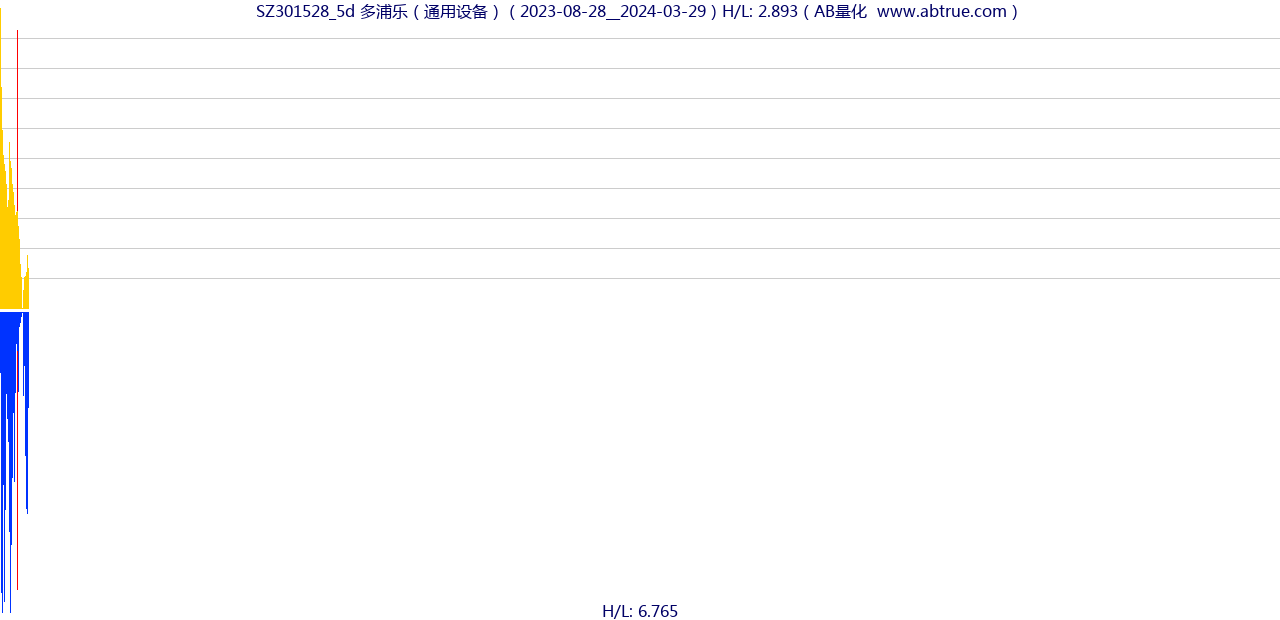 SZ301528（多浦乐）股票，不复权叠加前复权及价格单位额