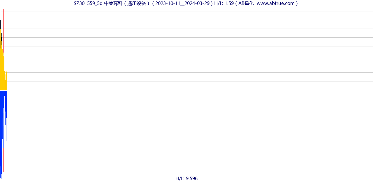 SZ301559（中集环科）股票，不复权叠加前复权及价格单位额