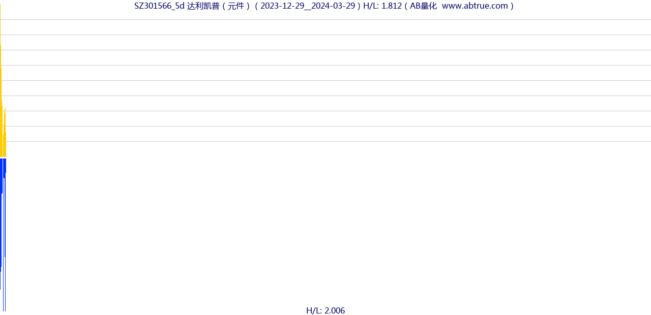 SZ301566（达利凯普）股票，不复权叠加前复权及价格单位额