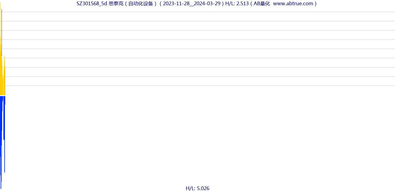 SZ301568（思泰克）股票，不复权叠加前复权及价格单位额