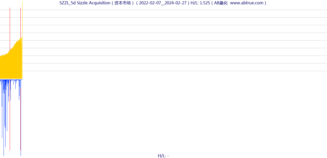 SZZL（Sizzle Acquisition）股票，不复权叠加前复权及价格单位额