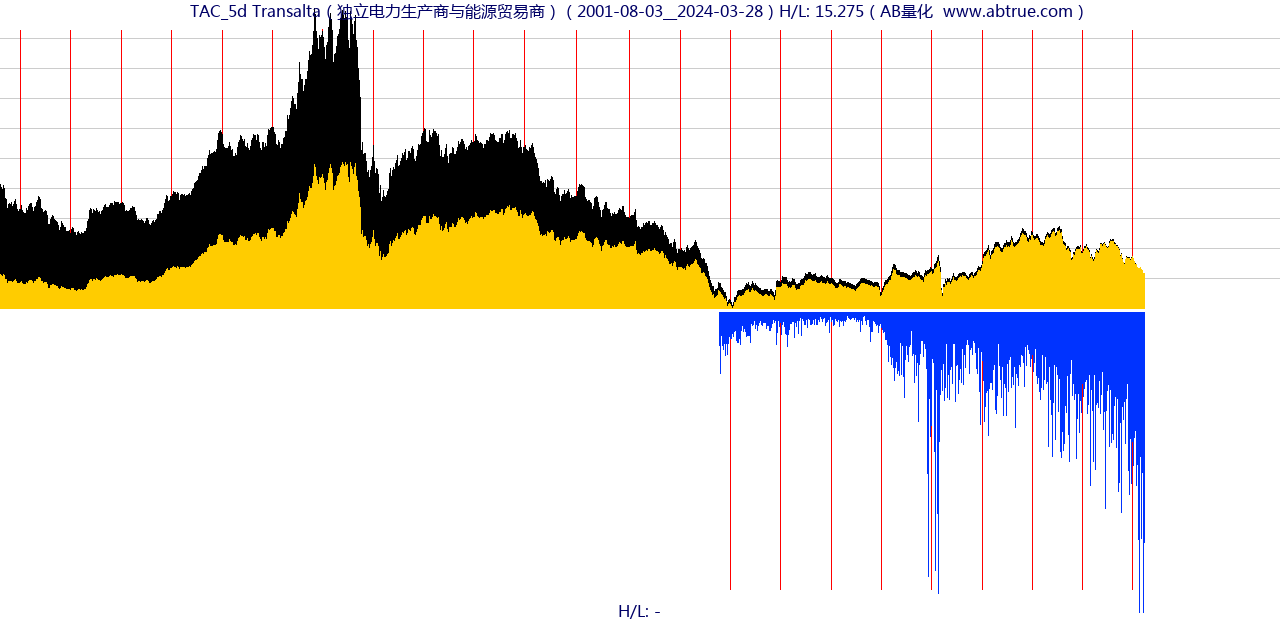 TAC（Transalta）股票，不复权叠加前复权及价格单位额