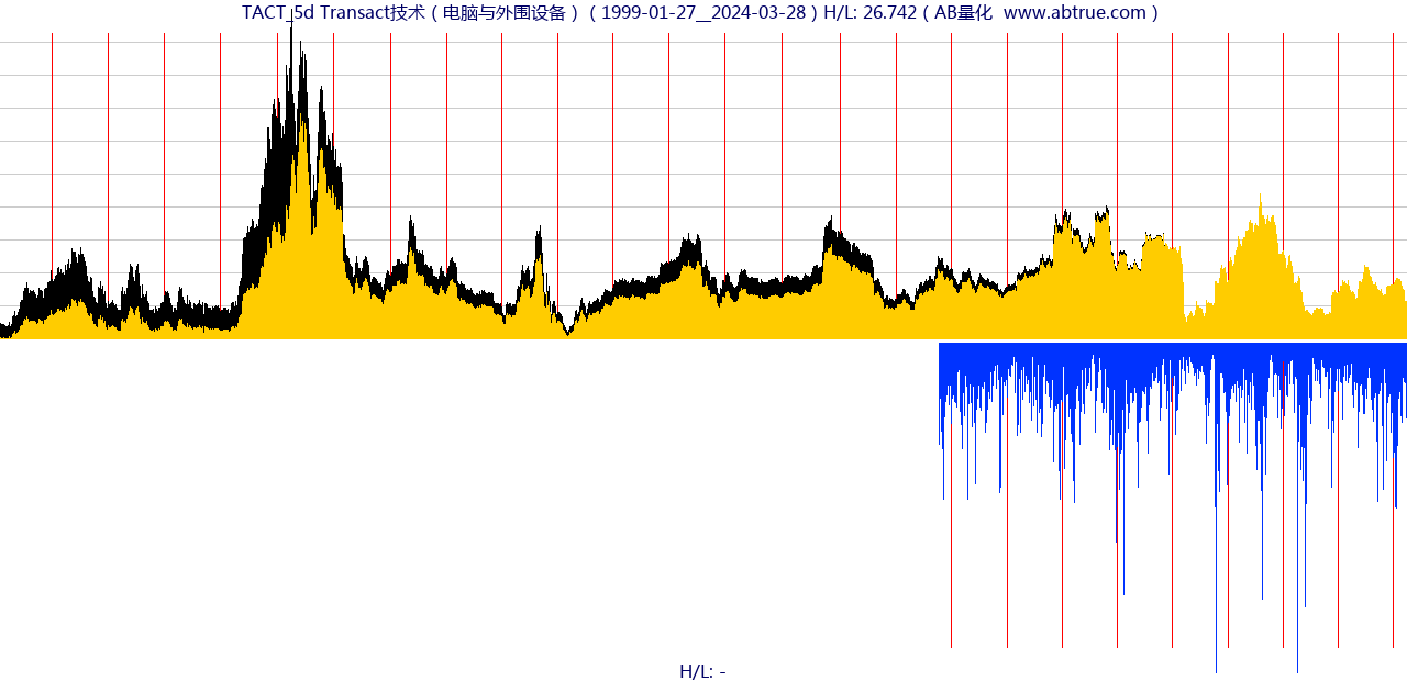 TACT（Transact技术）股票，不复权叠加前复权及价格单位额