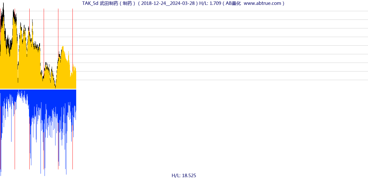 TAK（武田制药）股票，不复权叠加前复权及价格单位额