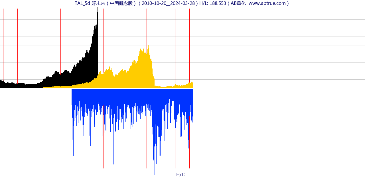 TAL（好未来）股票，不复权叠加前复权及价格单位额