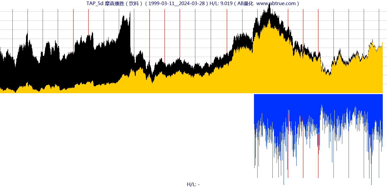 TAP（摩森康胜）股票，不复权叠加前复权及价格单位额