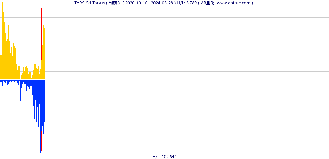 TARS（Tarsus）股票，不复权叠加前复权及价格单位额