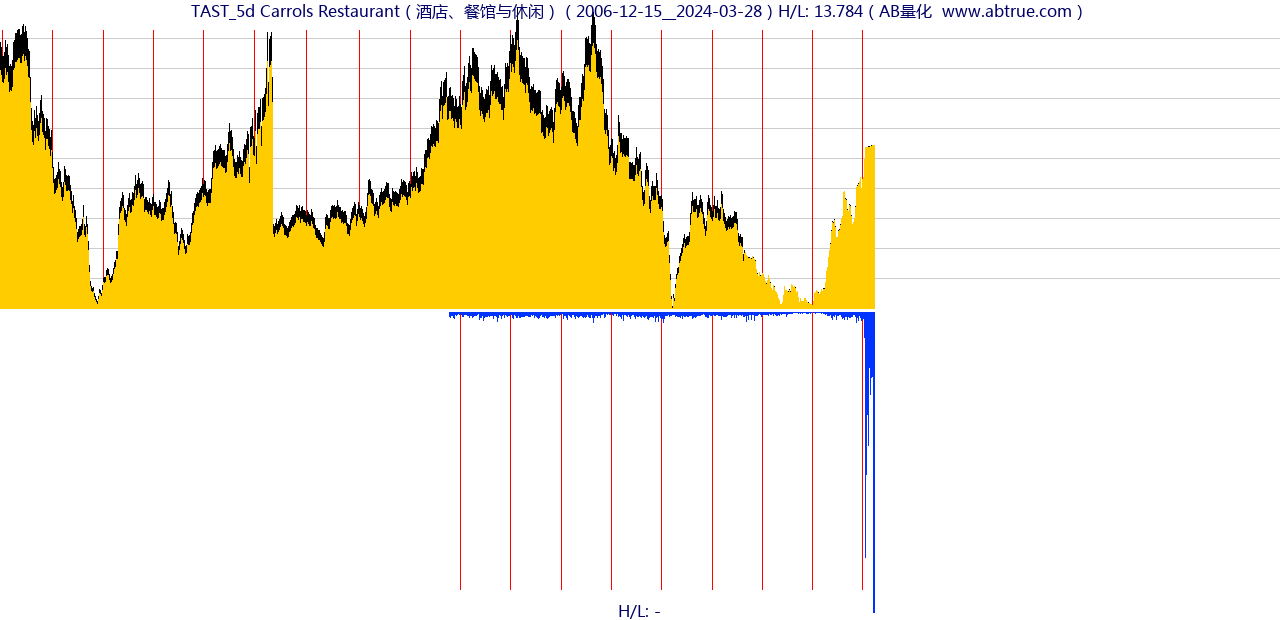 TAST（Carrols Restaurant）股票，不复权叠加前复权及价格单位额