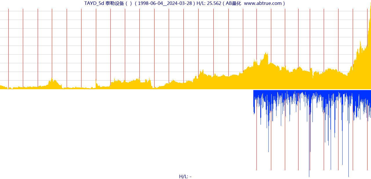 TAYD（泰勒设备）股票，不复权叠加前复权及价格单位额