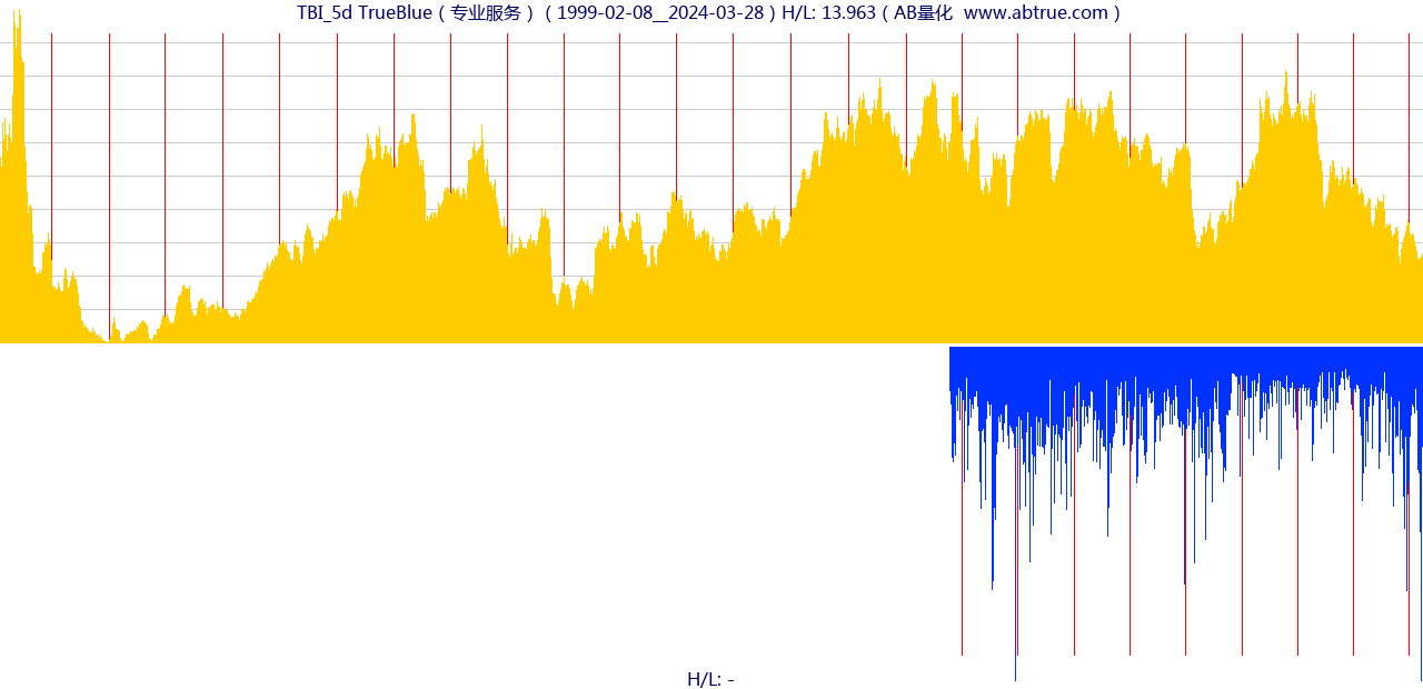 TBI（TrueBlue）股票，不复权叠加前复权及价格单位额