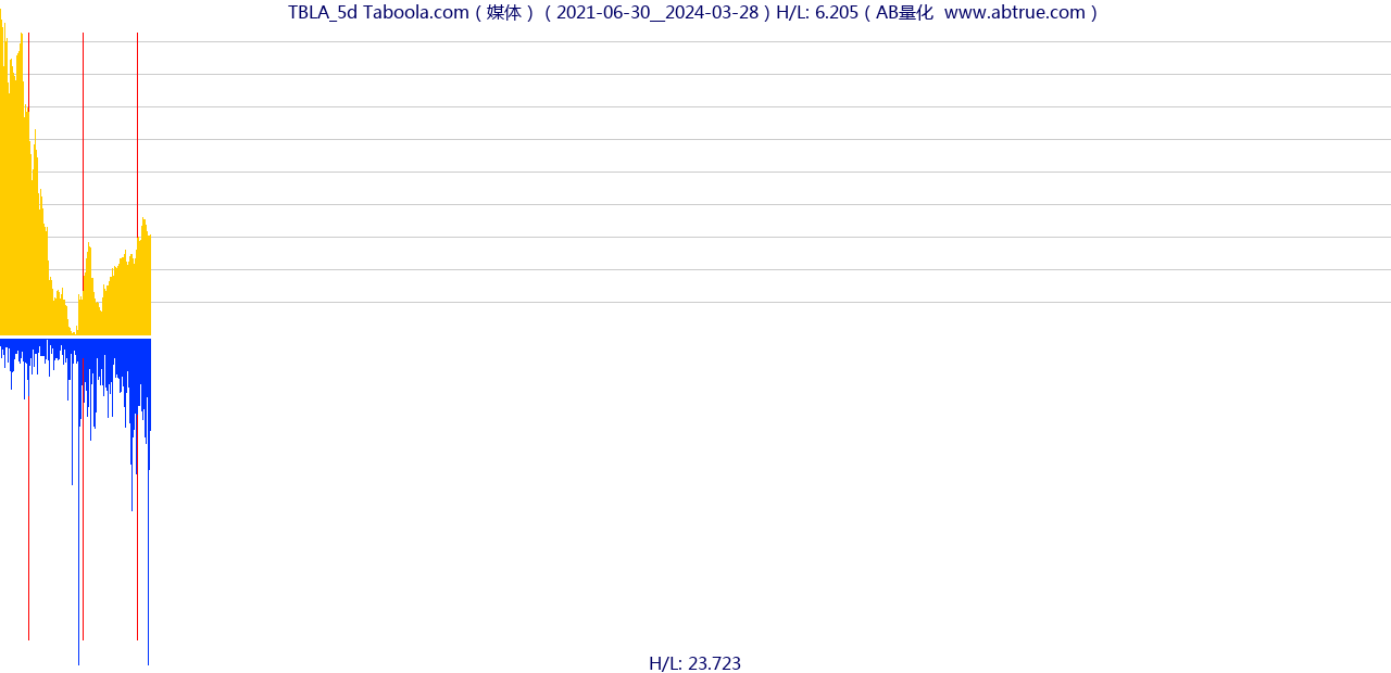 TBLA（Taboola.com）股票，不复权叠加前复权及价格单位额