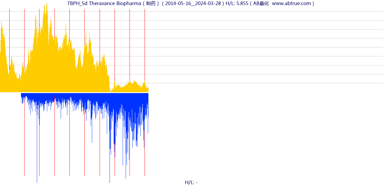 TBPH（Theravance Biopharma）股票，不复权叠加前复权及价格单位额