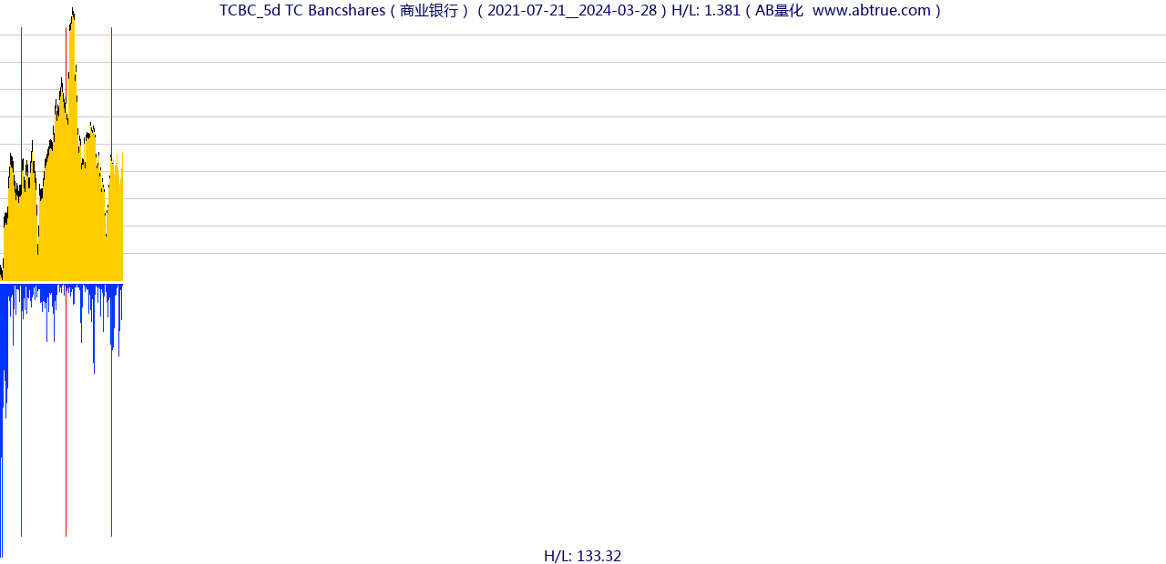 TCBC（TC Bancshares）股票，不复权叠加前复权及价格单位额